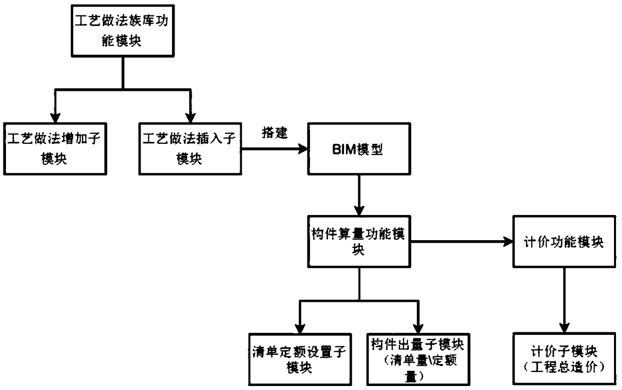 Design and construction valuation management system and method based on BIM technology