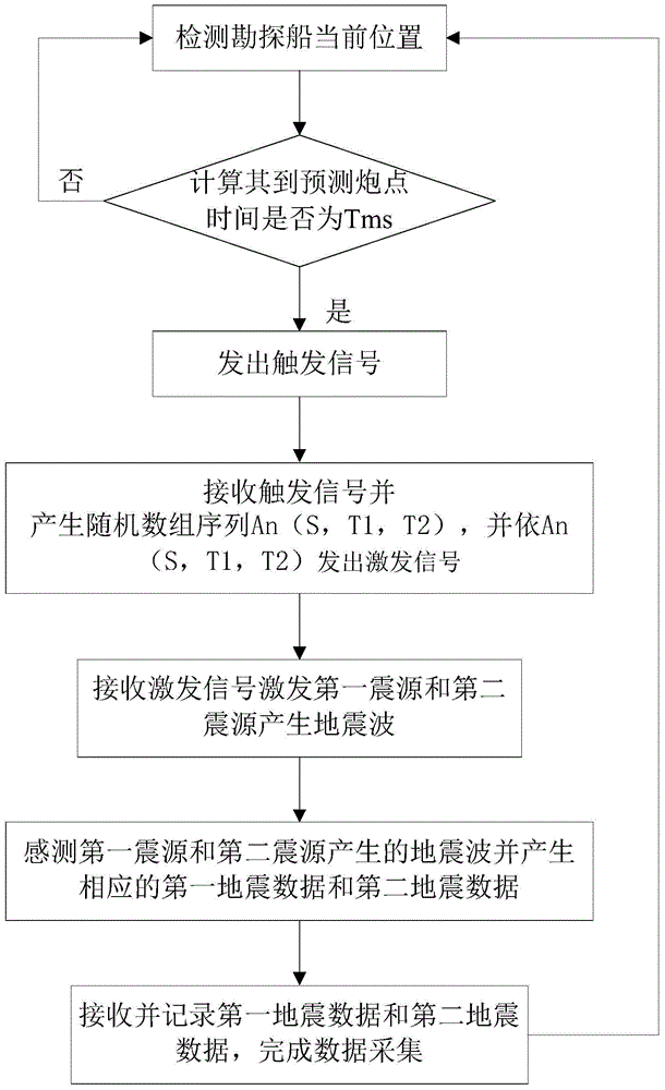 A dual-source seismic exploration method and system for offshore seismic exploration