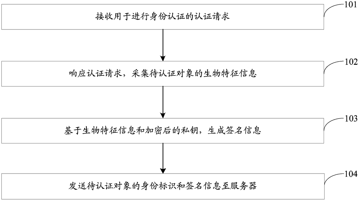 Identity authentication method, apparatus, computer readable storage medium and device