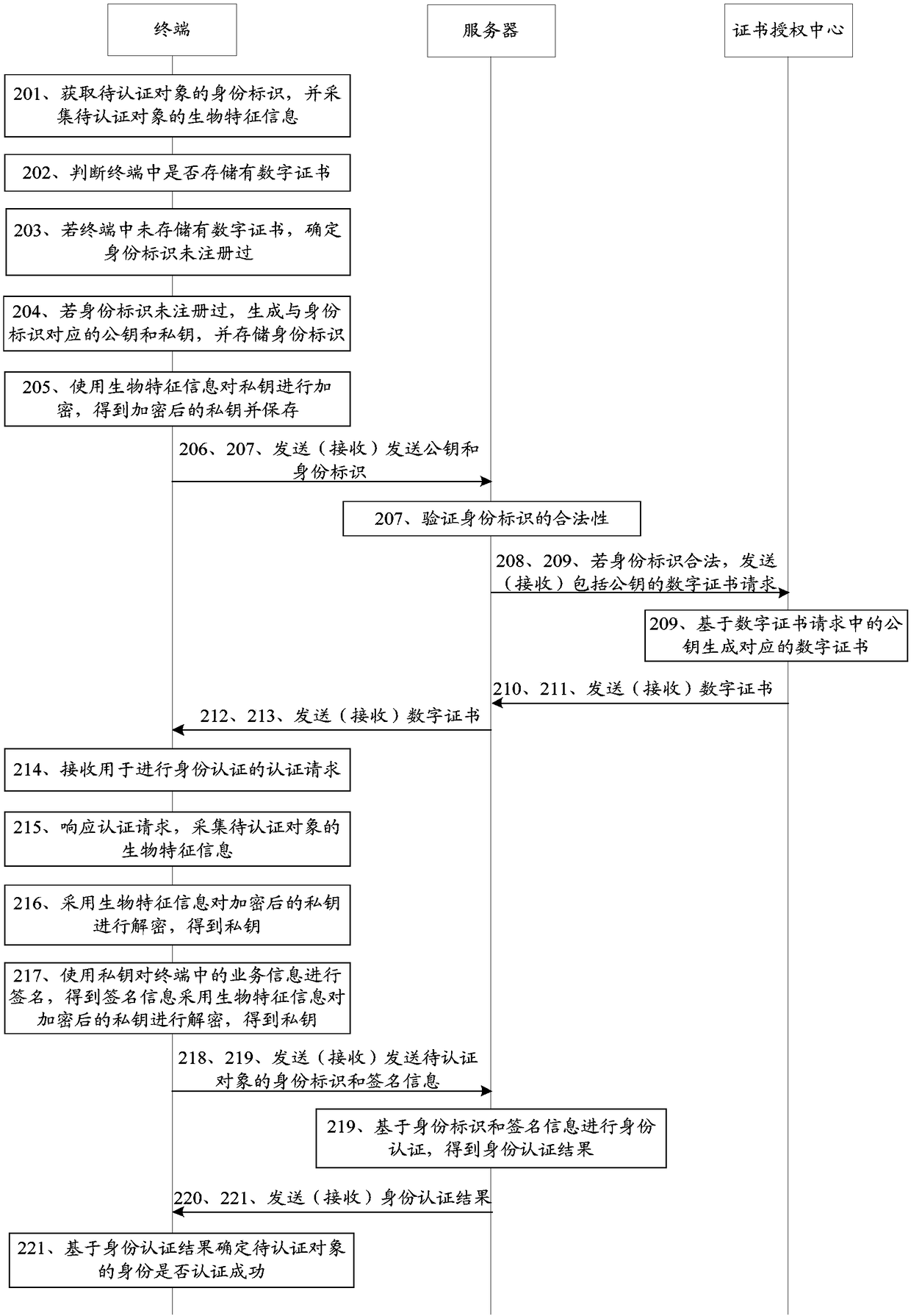 Identity authentication method, apparatus, computer readable storage medium and device