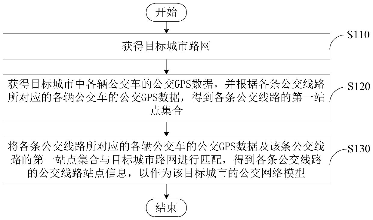 Public transport network model automatic generation method and device and electronic equipment