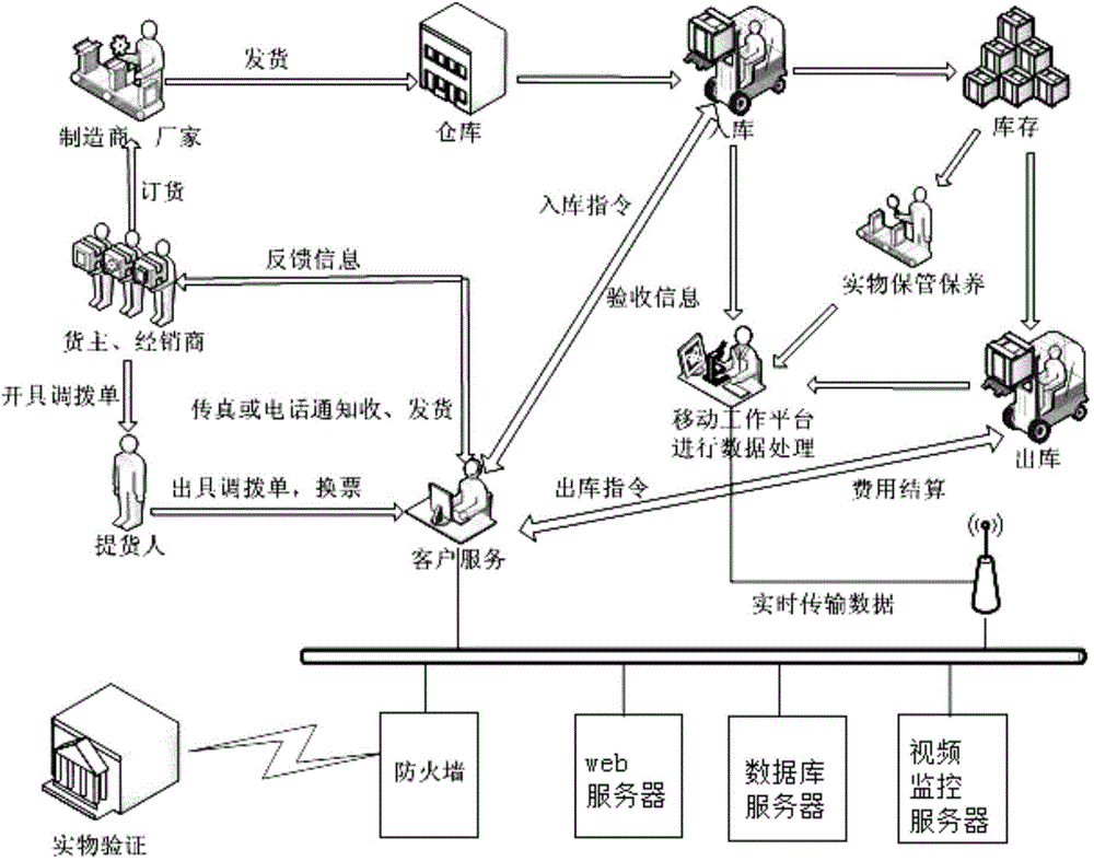 Cold-chain logistics storage supervisory system and method