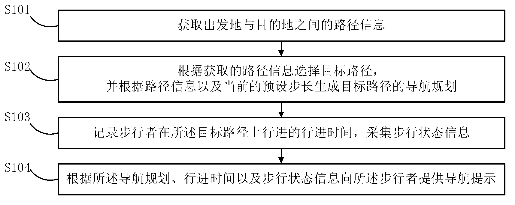 Navigation method and navigation equipment