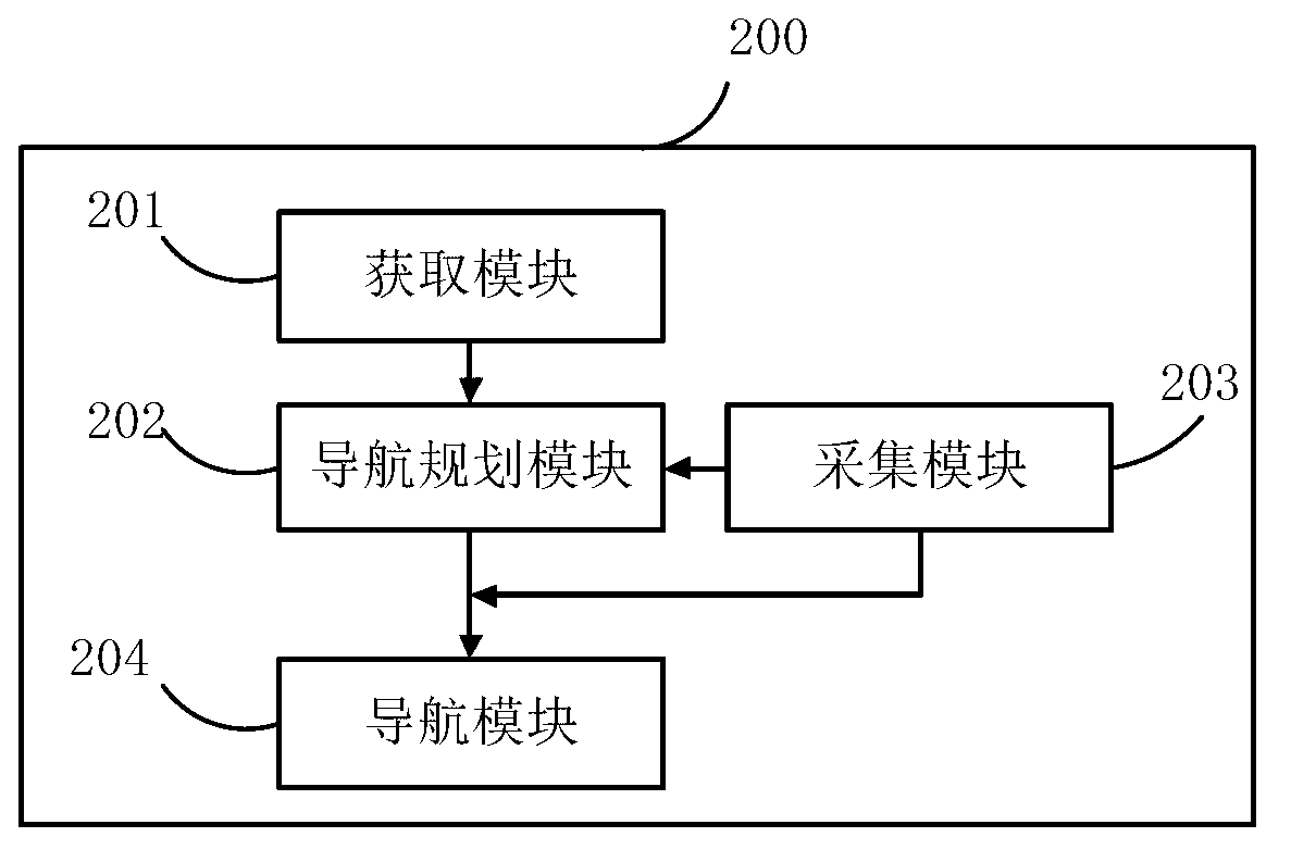 Navigation method and navigation equipment