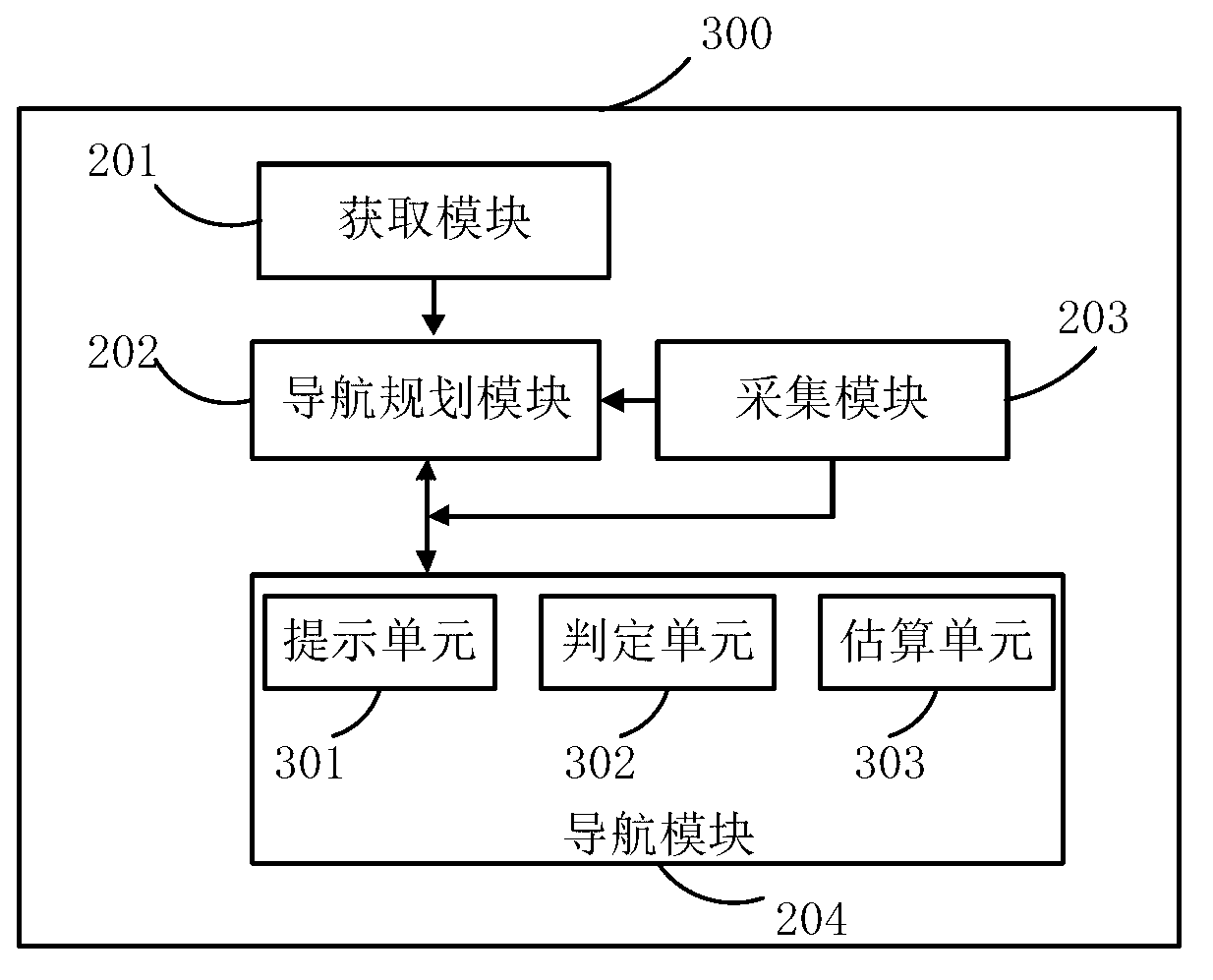 Navigation method and navigation equipment