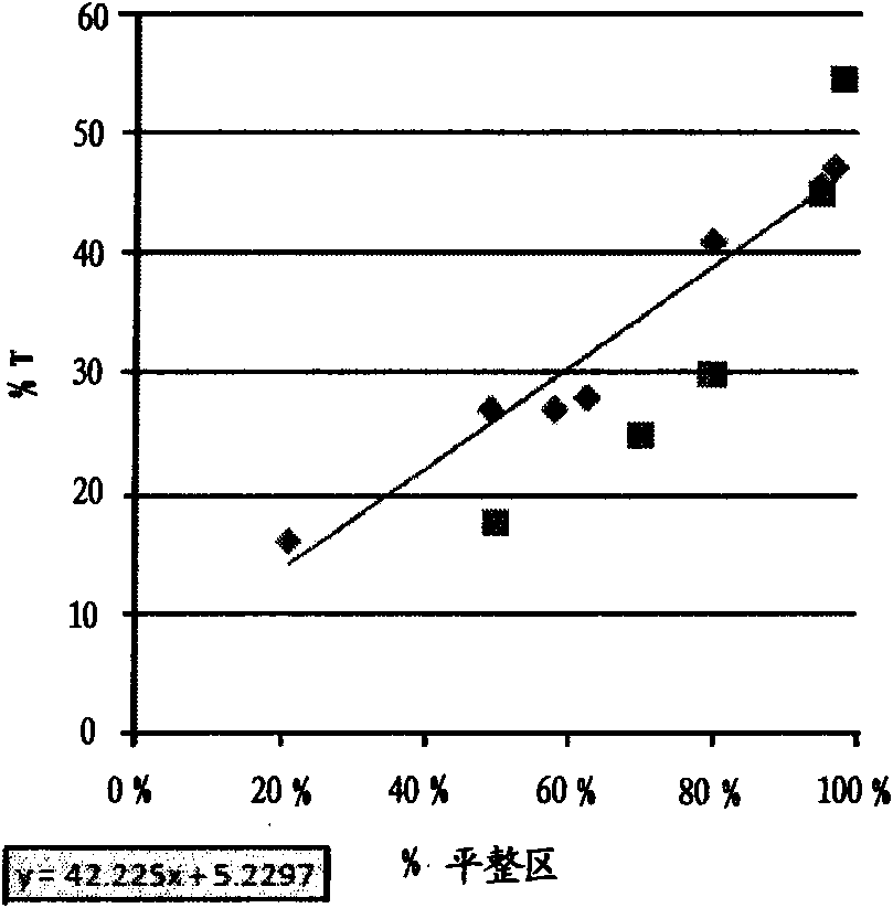 High-transmittance flexible touch material and making method thereof