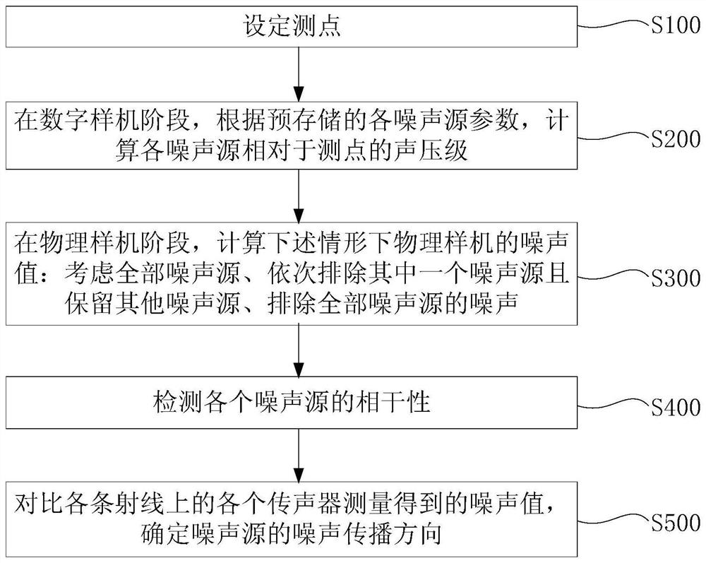 Noise testing method and device