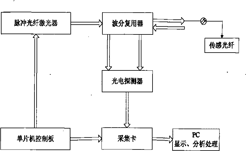 Temperature-measuring system of distributed fibers