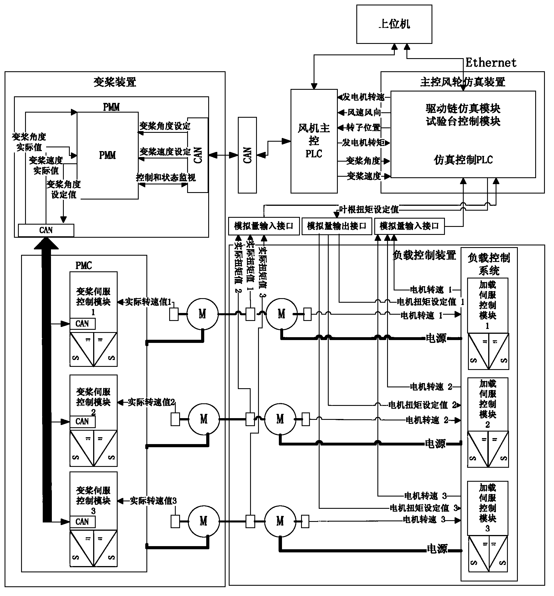 Wind generating set master control system and motor-driven pitch changing system testing device