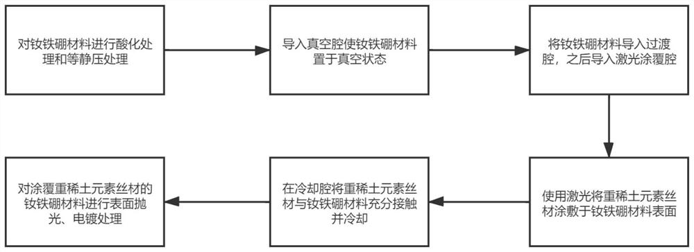 Method and equipment for laser cladding of heavy rare earth wire on surface of neodymium iron boron