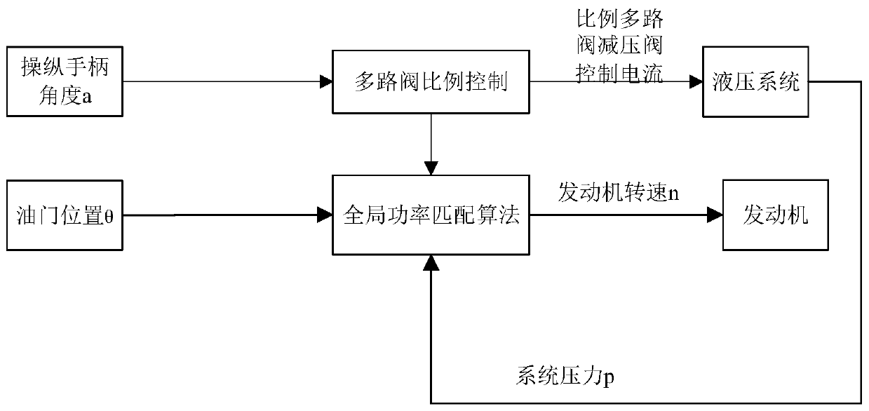 Crane power matching control method and system and crane