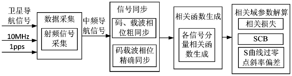 An Accurate Calculation Method of Correlation Domain Parameters Applicable to Navigation Signal Quality Evaluation