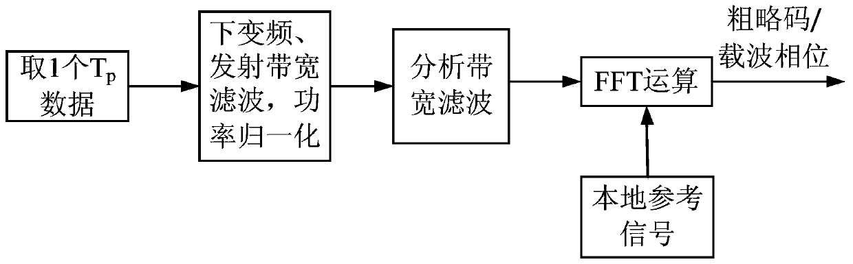 An Accurate Calculation Method of Correlation Domain Parameters Applicable to Navigation Signal Quality Evaluation