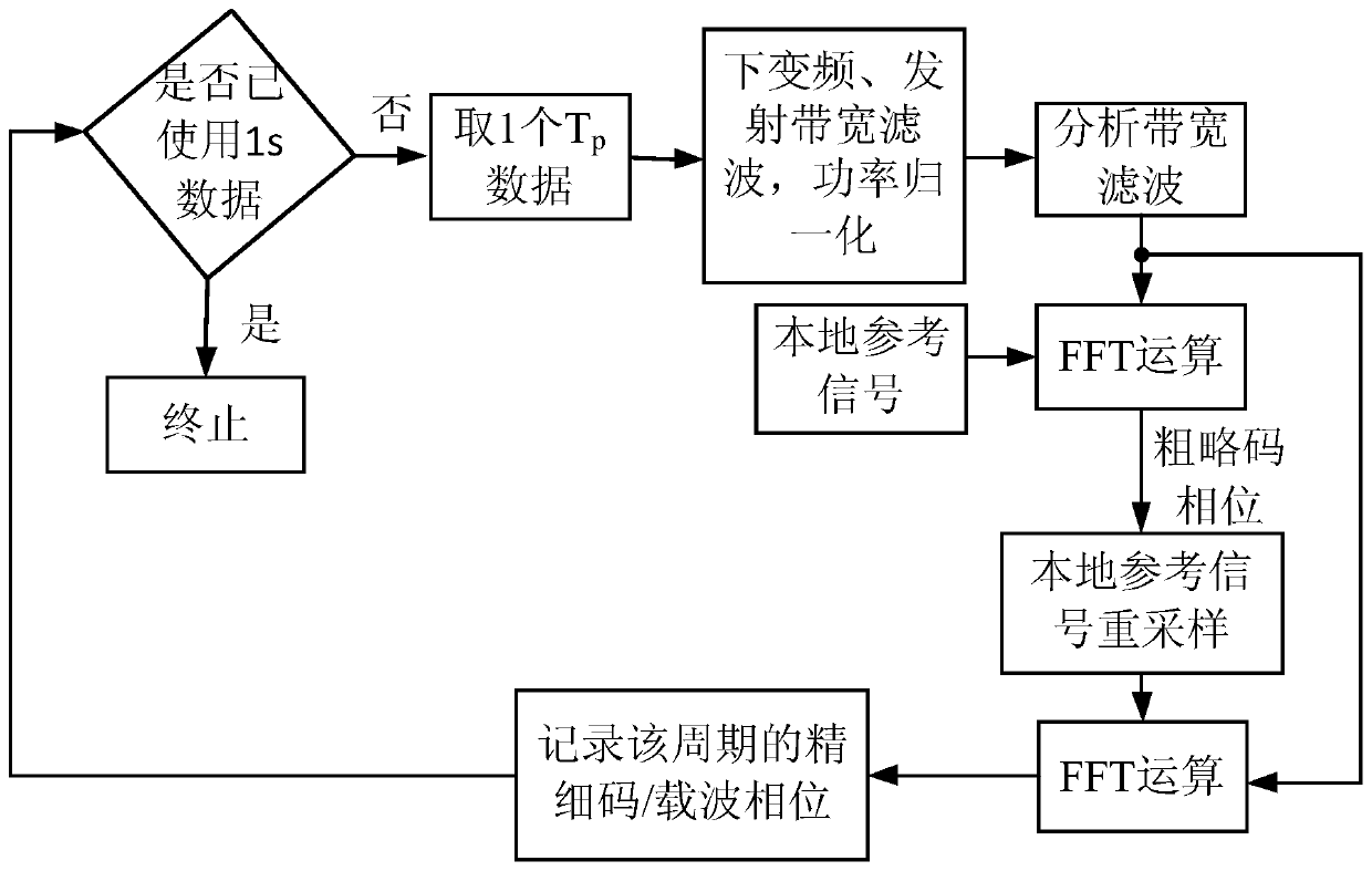 An Accurate Calculation Method of Correlation Domain Parameters Applicable to Navigation Signal Quality Evaluation