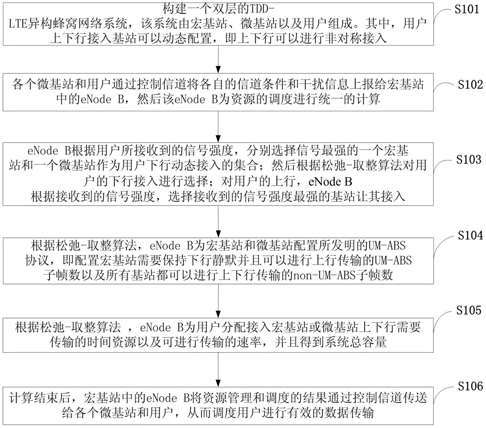 Joint uplink and downlink load distribution method based on reinforced inter-cell interference coordination