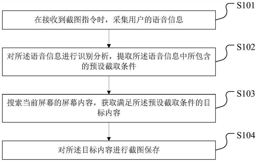 A screenshot method, screenshot device, storage medium and terminal equipment