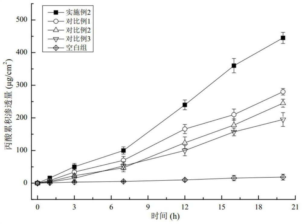 Carboxylic acids for treatment/prevention of dermatological conditions