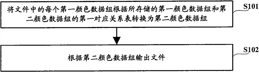 Equipment calibration method and output device