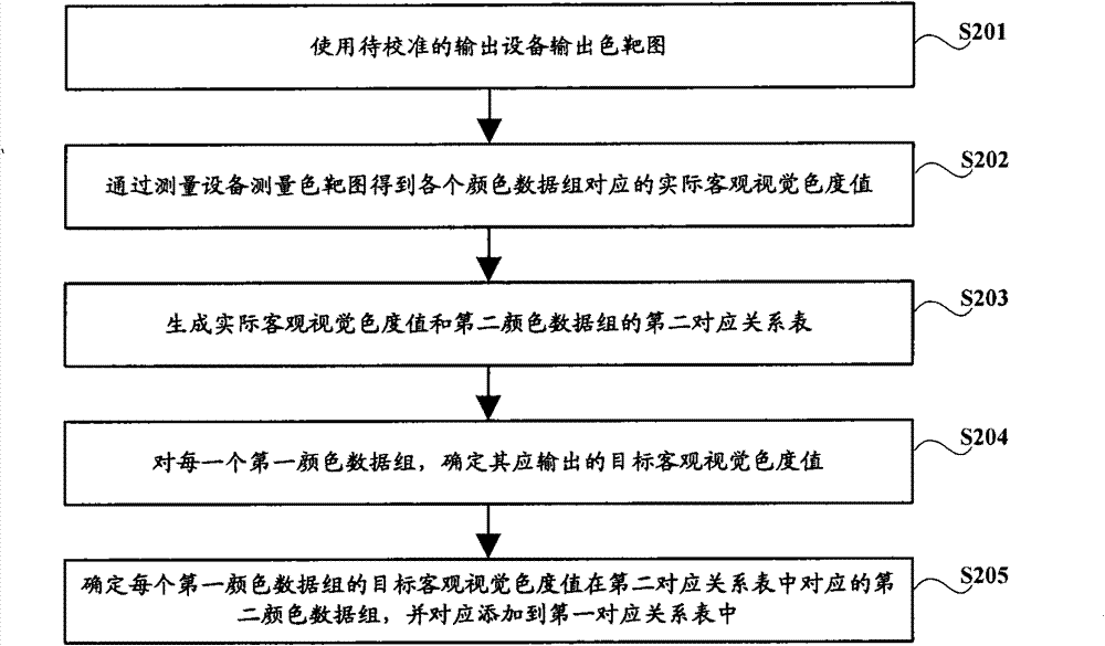 Equipment calibration method and output device