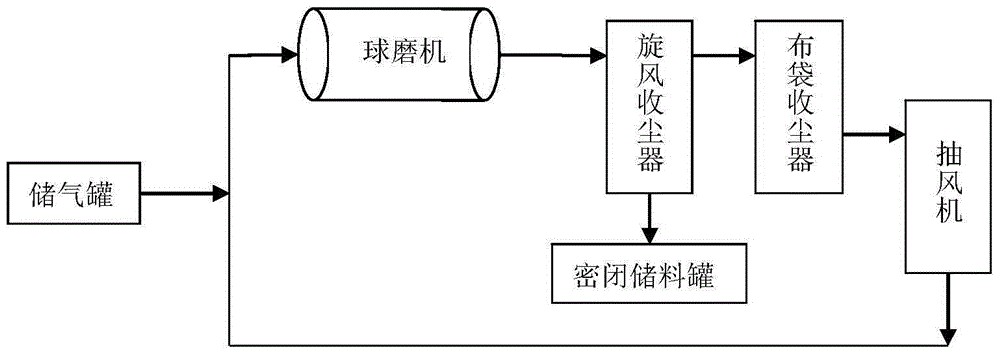 Method and device for preparing flaky metal powder by means of dry ball mill