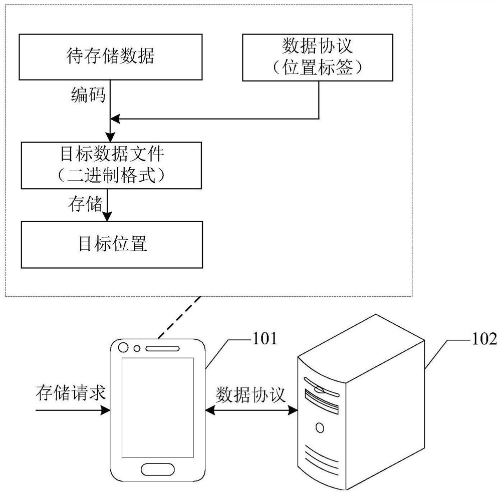 Data access method, device, equipment and storage medium