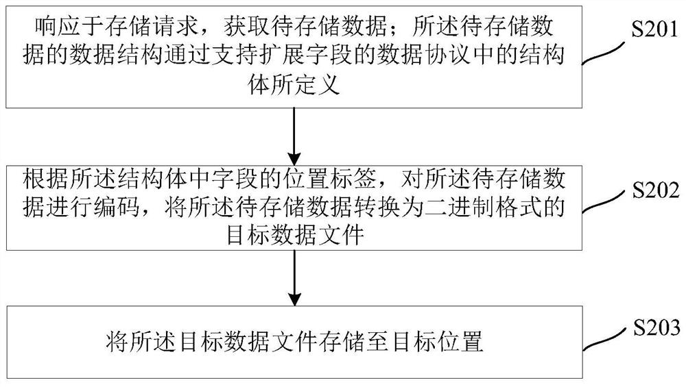 Data access method, device, equipment and storage medium