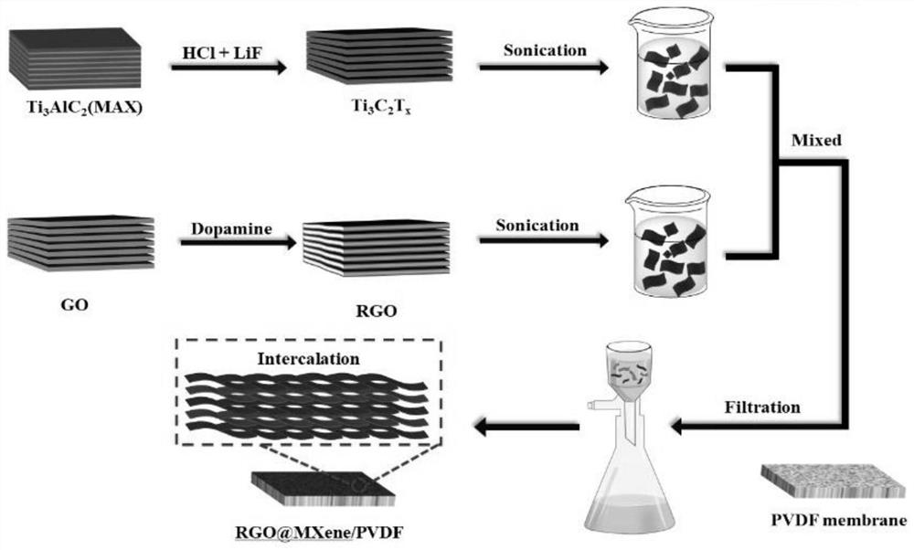 A kind of novel rgo/mxene composite film and preparation method thereof