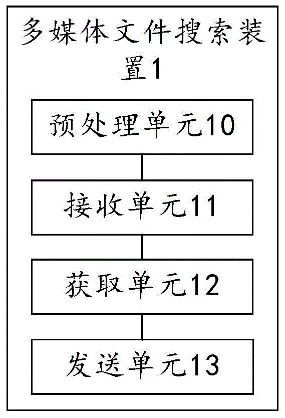 Multimedia file searching method and device