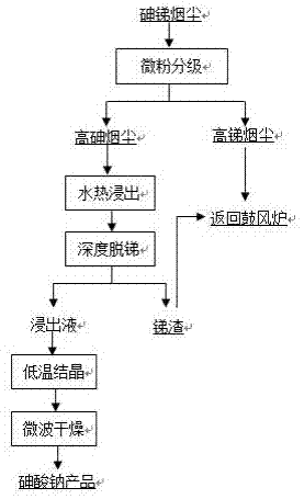 Efficient comprehensive utilization method of arsenic and antimony in arsenic and antimony smoke