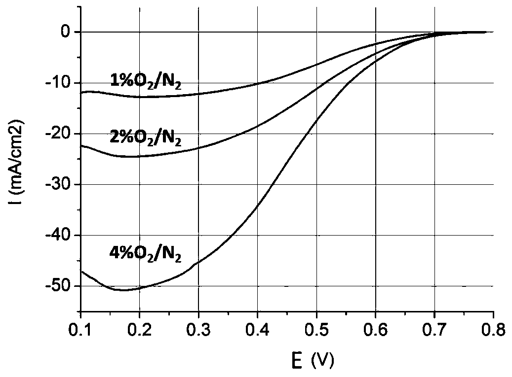 Method for Measuring the Effective Diffusion Coefficient of Oxygen in the Catalyst Layer of a Fuel Cell