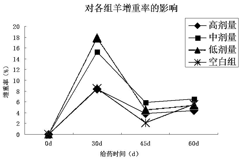 Herbal additive for promoting sheep growth and making method and use method of herbal additive