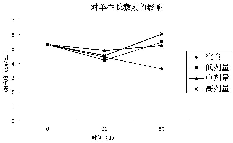 Herbal additive for promoting sheep growth and making method and use method of herbal additive