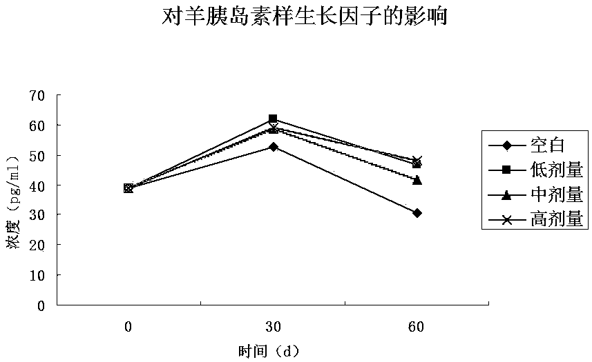 Herbal additive for promoting sheep growth and making method and use method of herbal additive