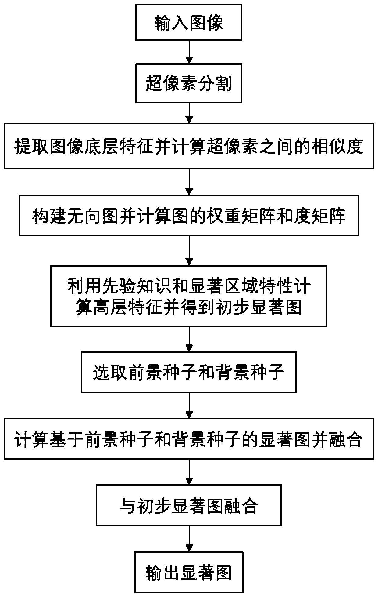 Image significance detection method based on improved graph model