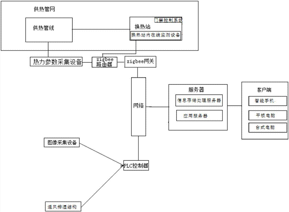 Heating pipe network with intelligent online monitoring system