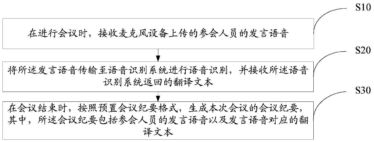 Multi-person conference voice transfer method, device and system, equipment and storage medium