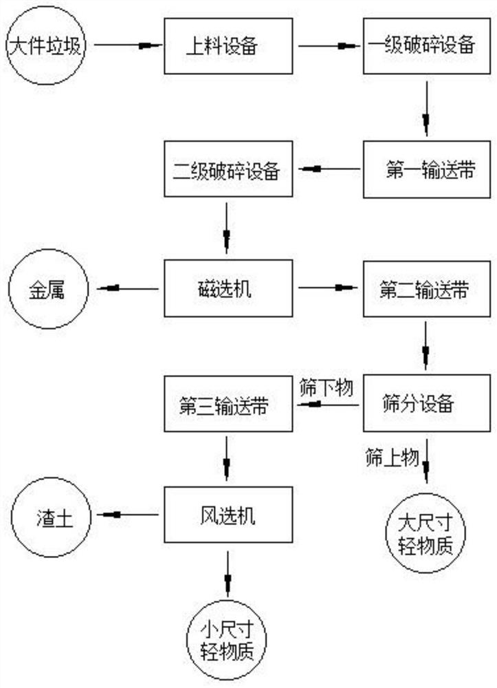 Automatic crushing and separating treatment device and process method for large garbage