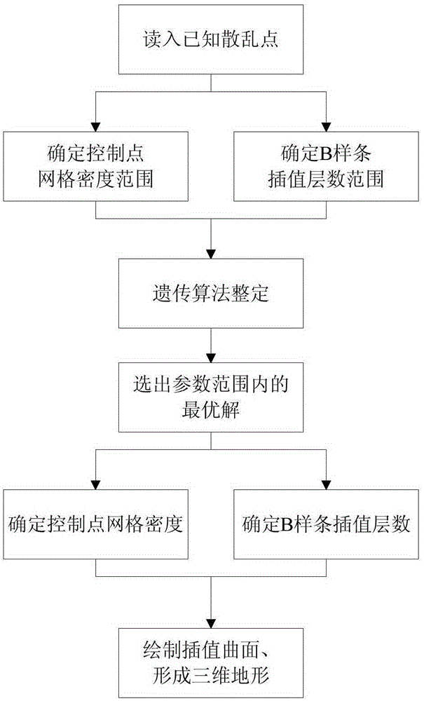 3D display method based on genetic multilayer b-spline interpolation algorithm