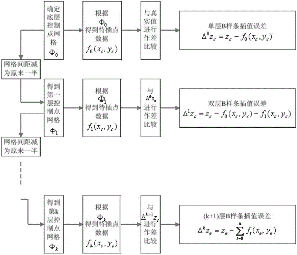 3D display method based on genetic multilayer b-spline interpolation algorithm