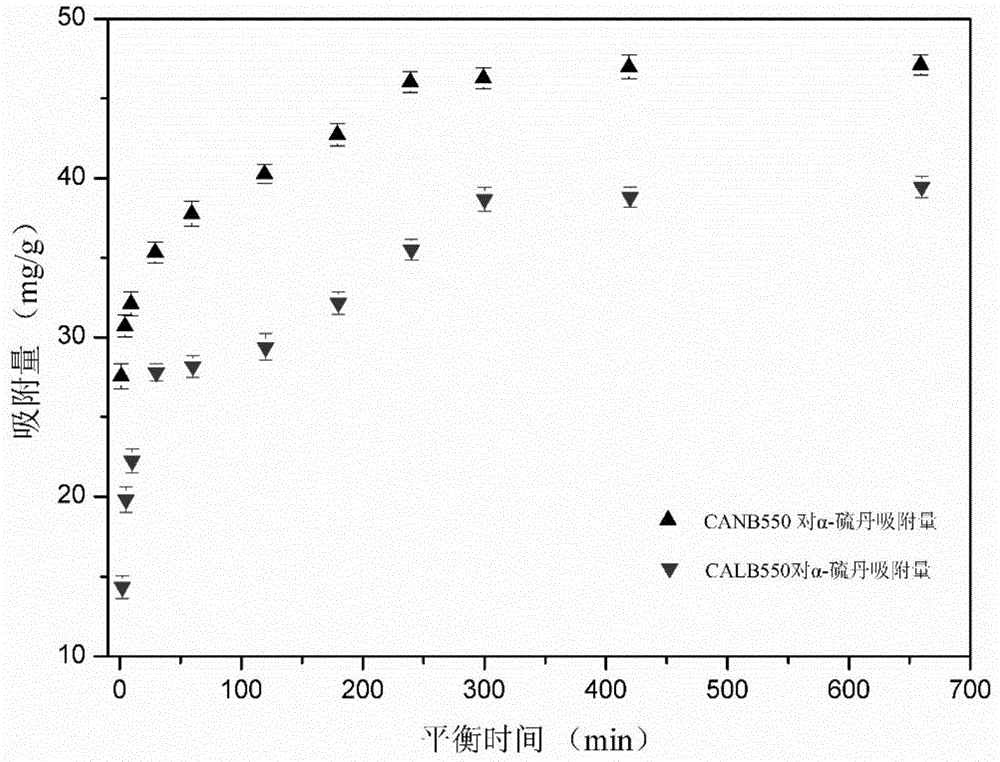 Preparation of charcoal-based material and application thereof in removing typical organic chloride pesticide in water environment