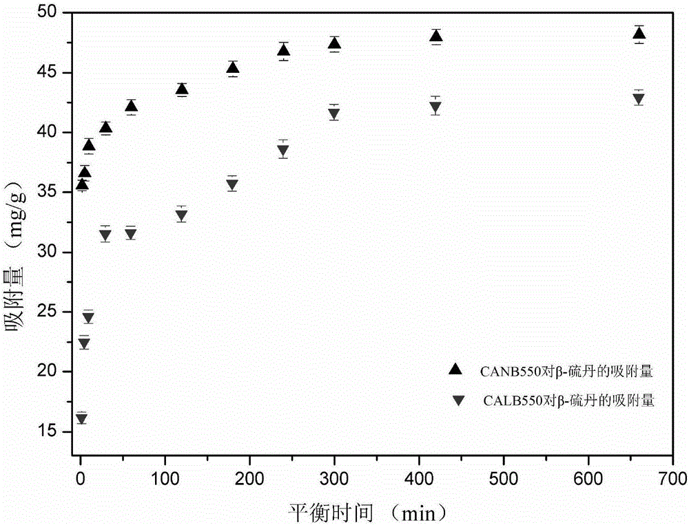 Preparation of charcoal-based material and application thereof in removing typical organic chloride pesticide in water environment