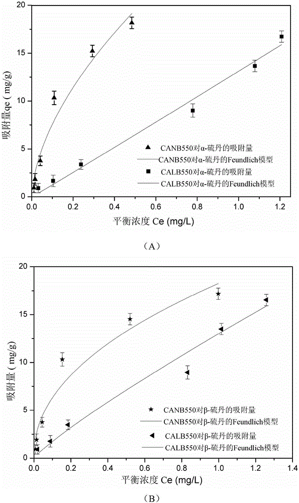 Preparation of charcoal-based material and application thereof in removing typical organic chloride pesticide in water environment