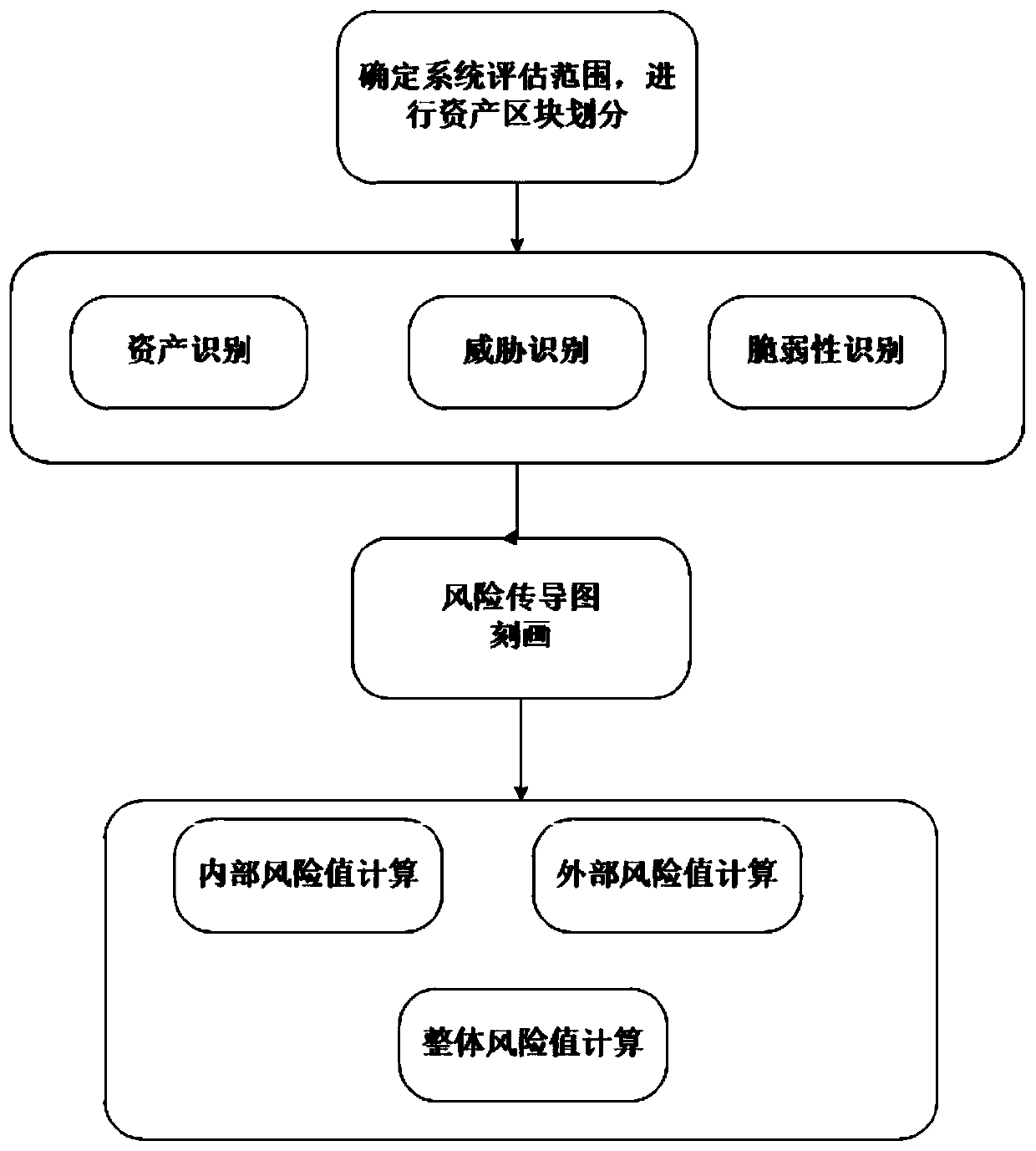 A method and system for assessing information security risks based on asset dependencies