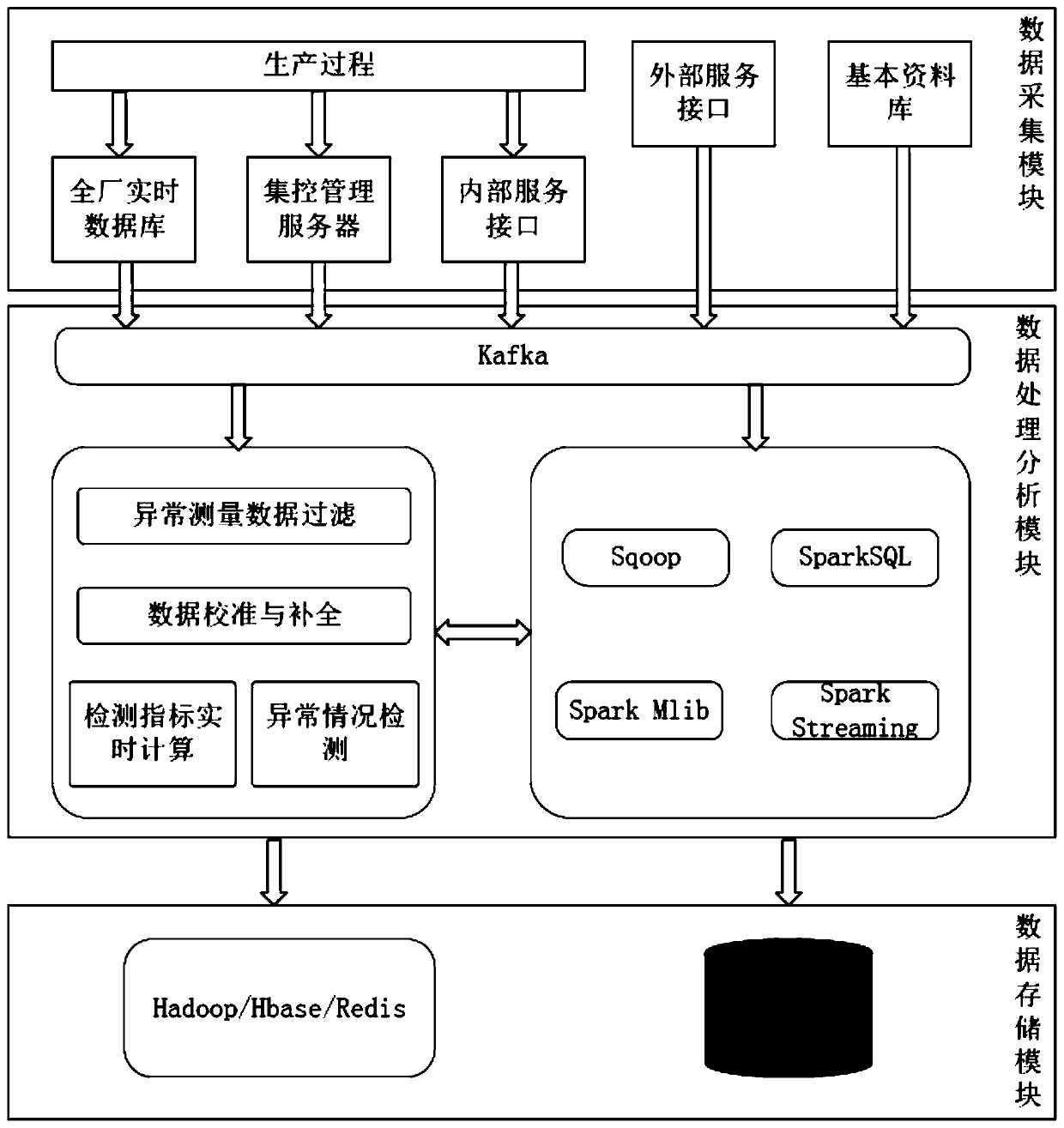 Kinetic energy data processing system and method based on Spark computing framework