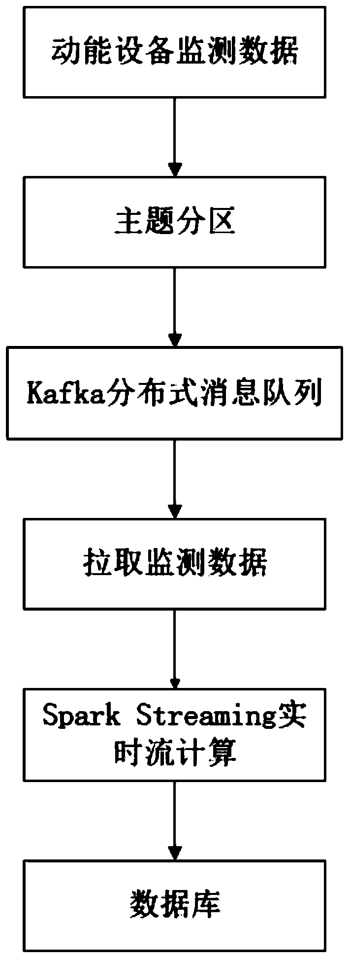 Kinetic energy data processing system and method based on Spark computing framework