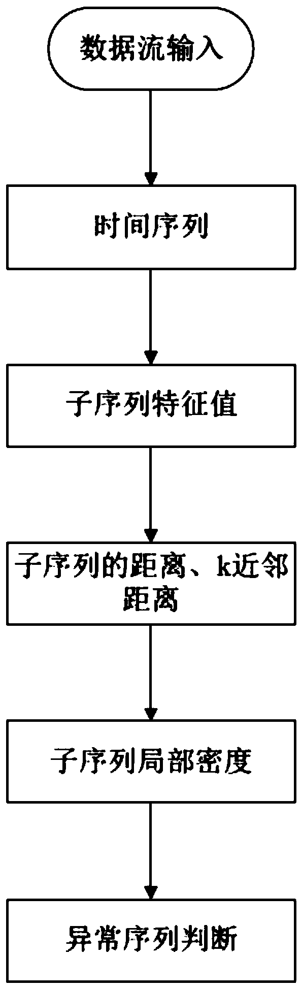 Kinetic energy data processing system and method based on Spark computing framework