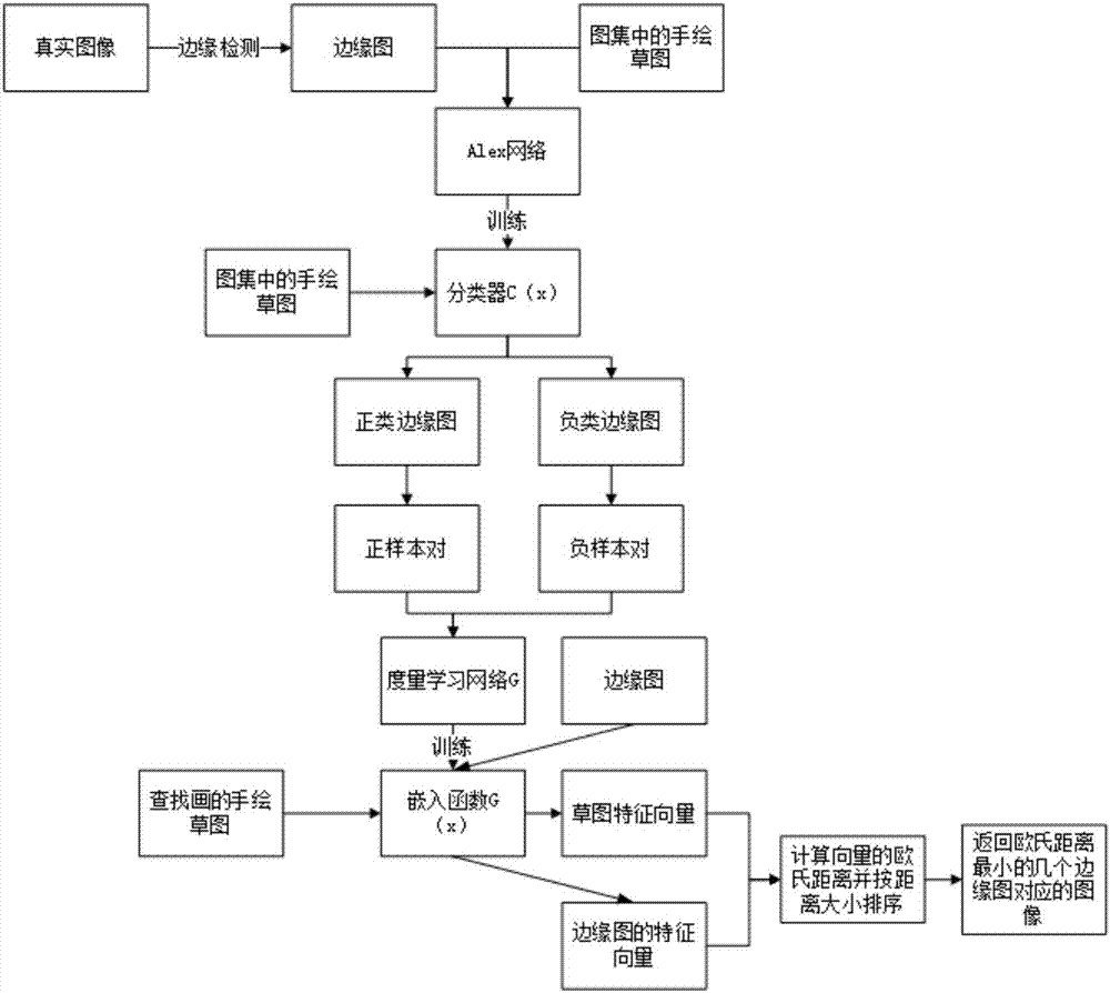 Image retrieval algorithm based on free-hand sketch