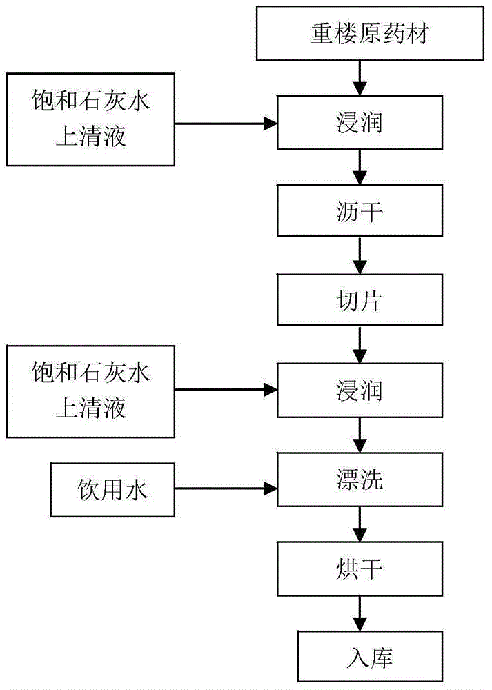 Processing method of rhizoma paridis medicinal material