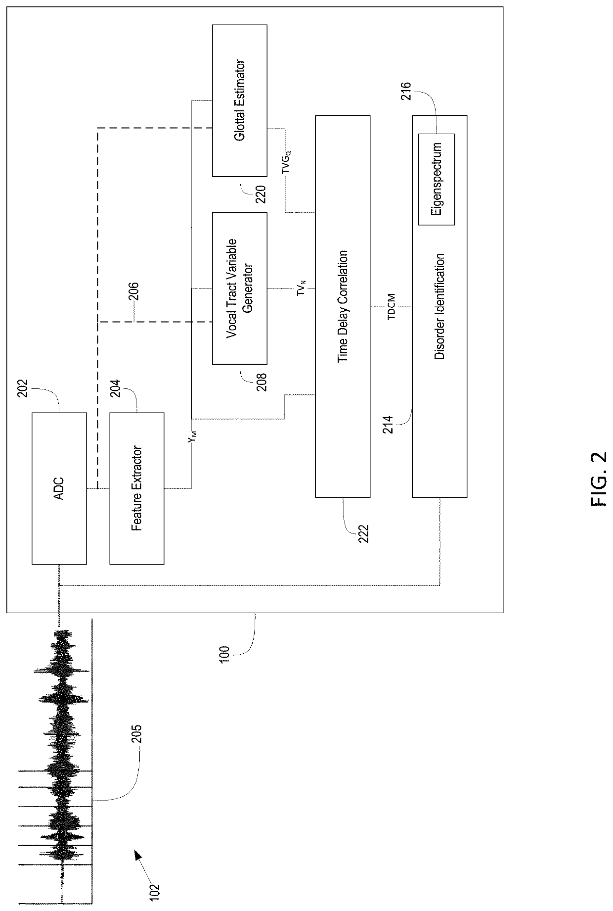 Measurement of neuromotor coordination from speech