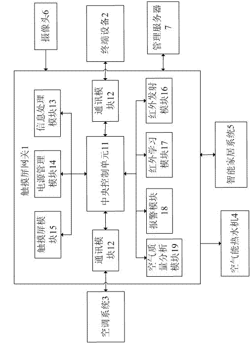 Touch screen air-conditioning gateway system